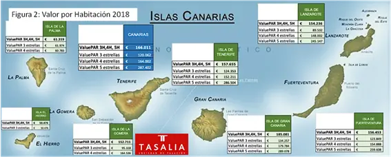 Tasalia ha valorado la planta hotelera vacacional de la Isla de Mallorca y de las Islas Canarias en 2018
