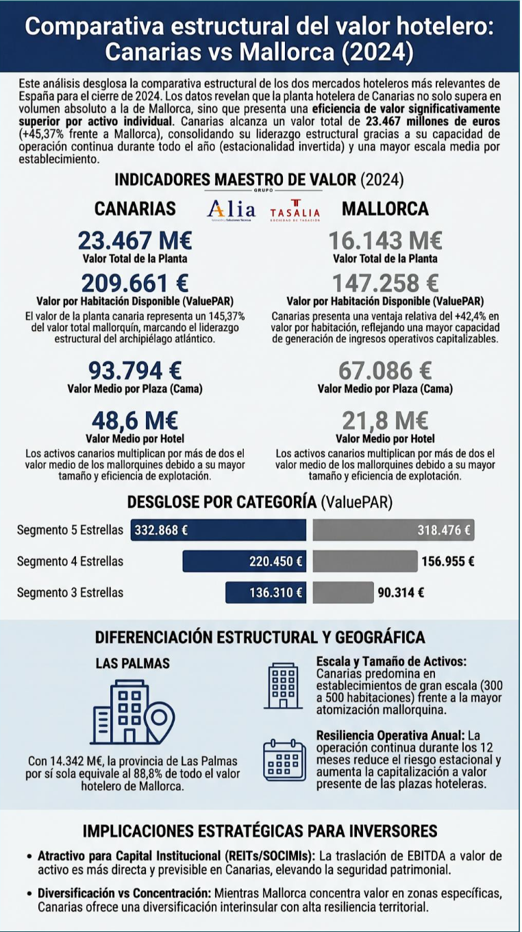 Canarias supera en un +45% el valor hotelero de Mallorca en 2024