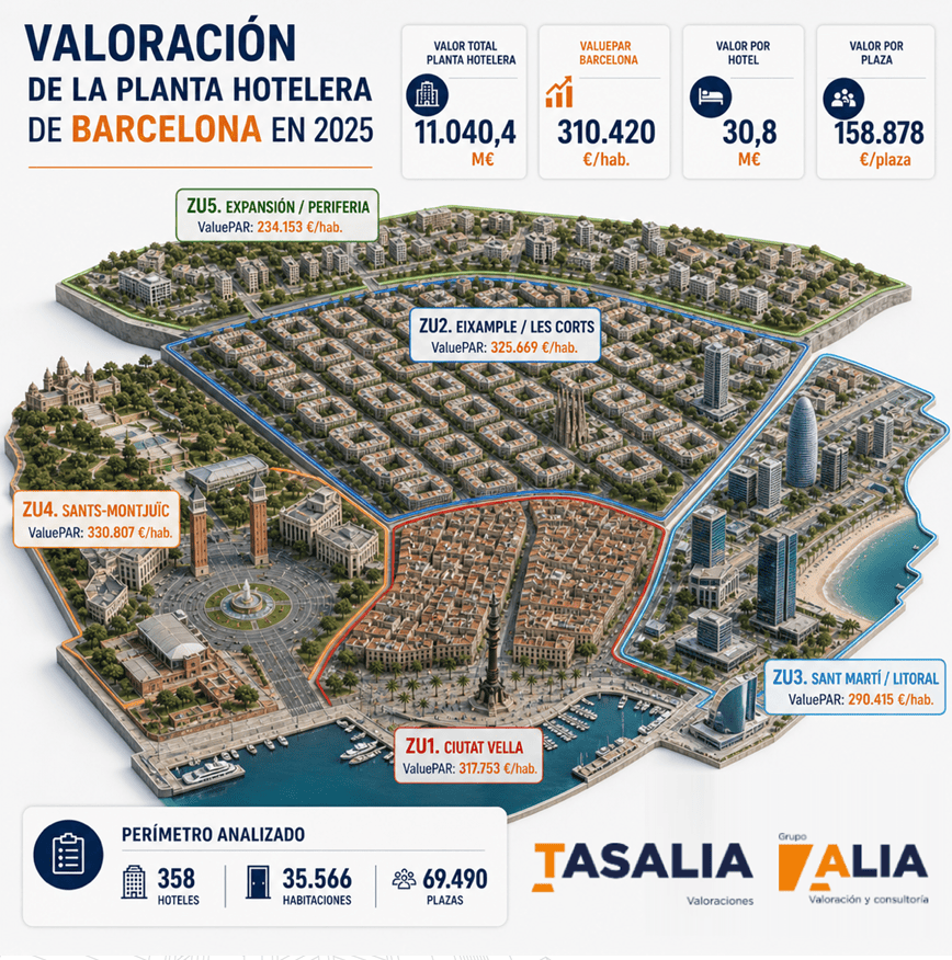 VALORACIÓN DE LA PLANTA HOTELERA DE BARCELONA EN 2025